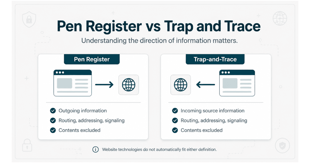 Comparison of a pen register and trap-and-trace device under CIPA, showing outgoing information versus incoming source information.