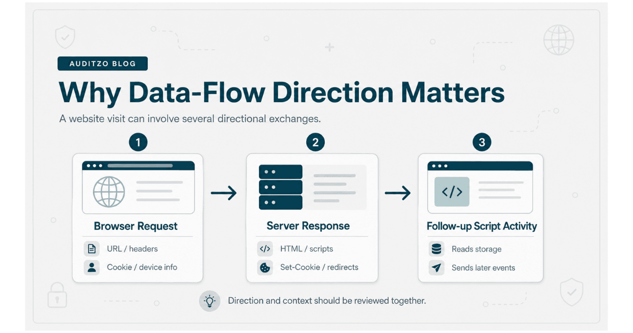 Three-stage website data-flow diagram showing a browser request, server response, and follow-up script activity involving browser storage and later events.