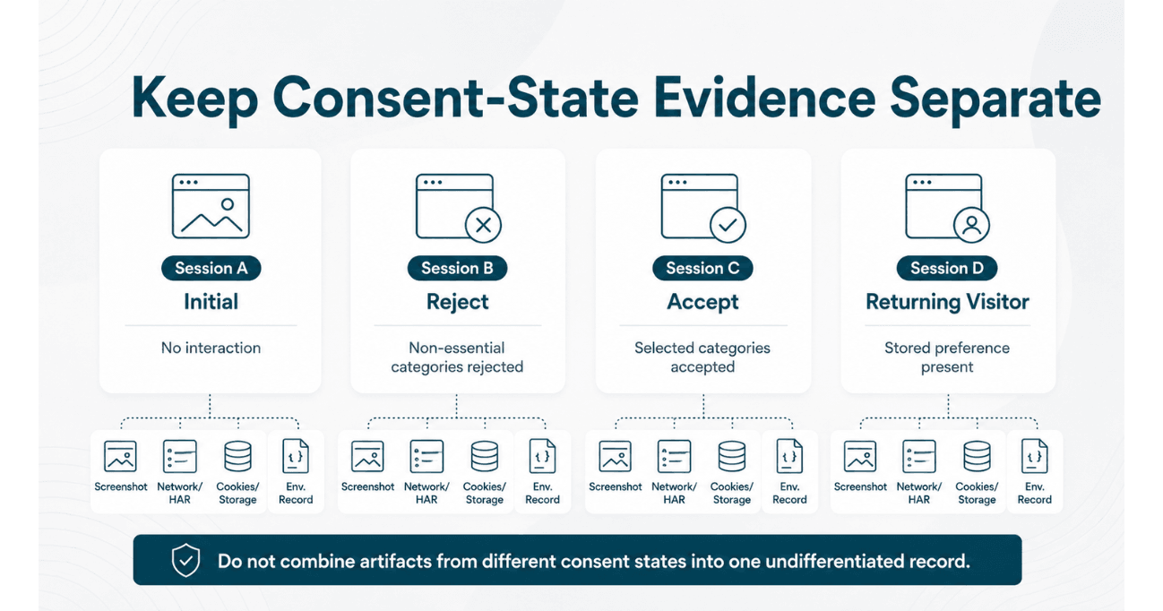 Separate evidence sessions for initial, reject, accept, and returning visitor consent states, each with its own technical artifacts.