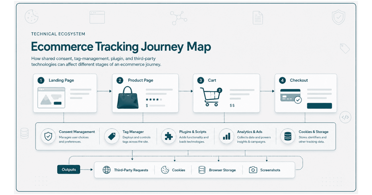 Diagram showing landing, product, cart, and checkout pages connected to consent management, tag management, plugins, analytics, cookies, and third-party requests.