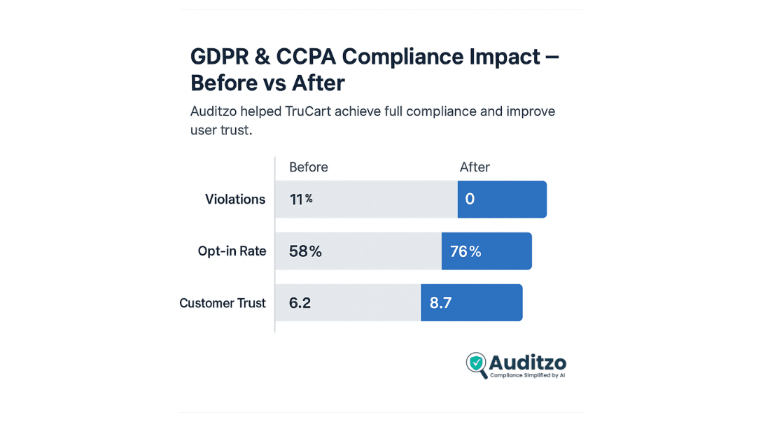 Bar chart showing before and after results of TruCart’s GDPR and CCPA compliance audit using Auditzo.