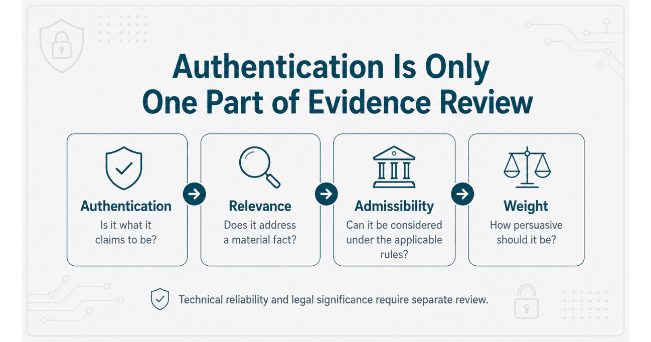 Comparison of authentication, relevance, admissibility, and evidentiary weight as separate parts of digital evidence review.