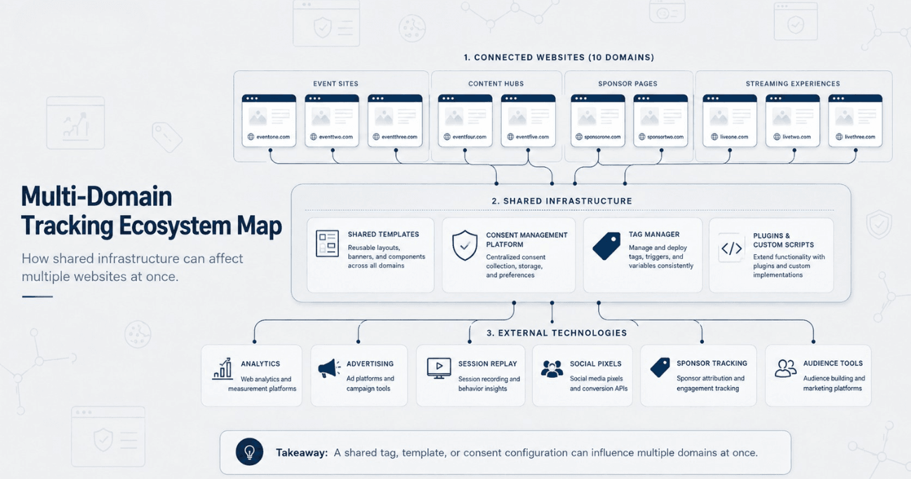 Diagram showing 10 websites connected to shared templates, consent management, tag management, custom scripts, and external tracking technologies.