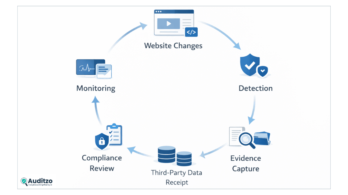 Process overview of continuous cyber hygiene monitoring for ongoing compliance