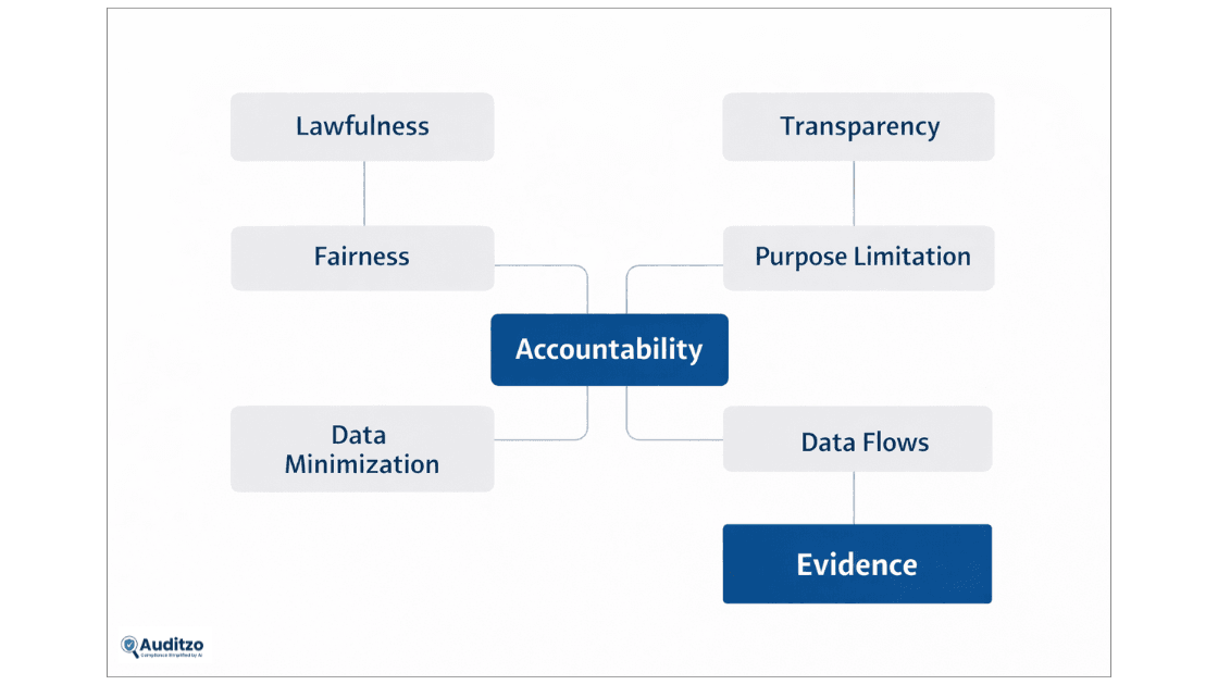Conceptual framework showing GDPR legal principles including lawfulness, fairness, transparency, and accountability