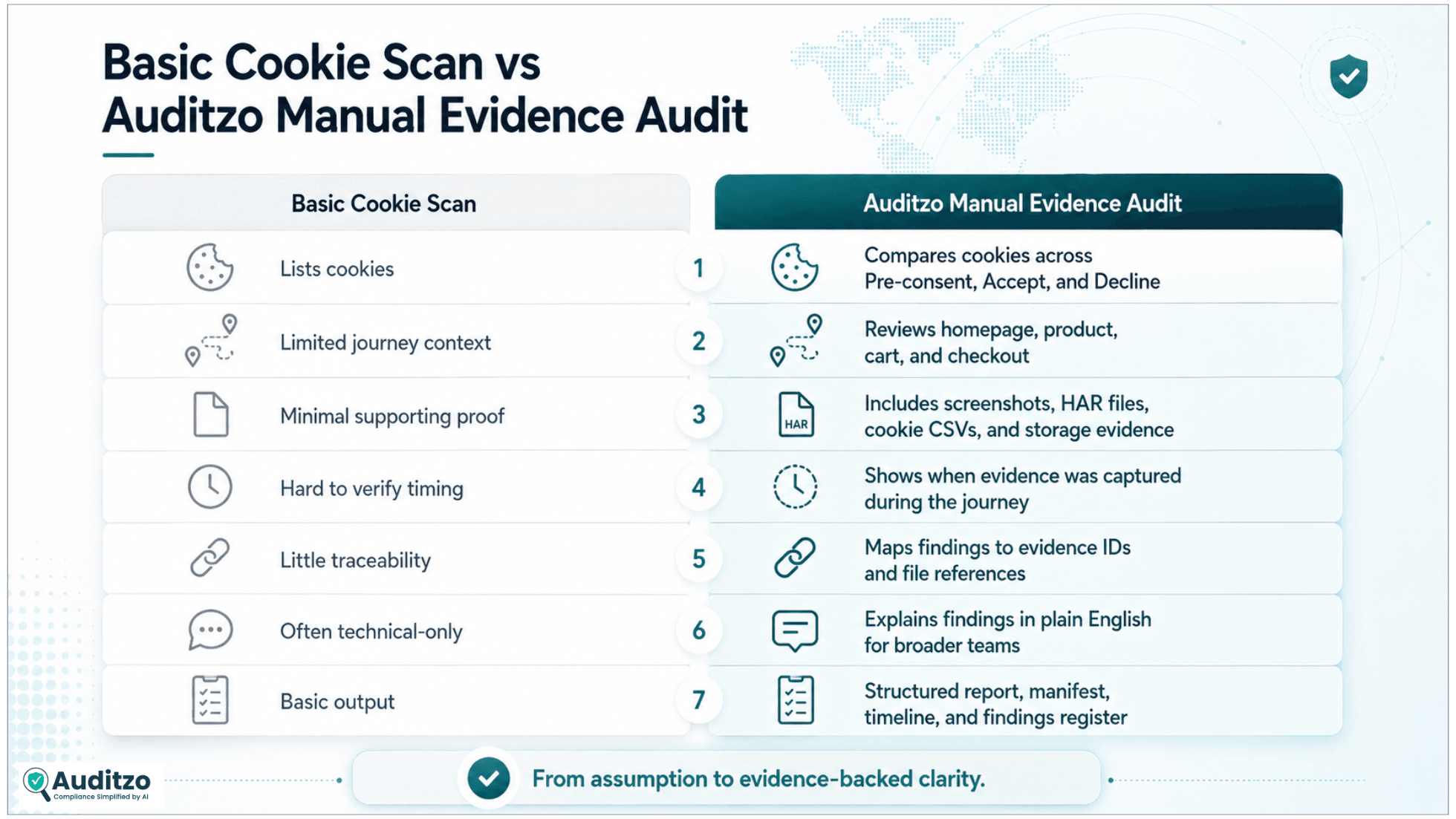 Comparison of a basic cookie scan and Auditzo manual evidence based cookie consent audit