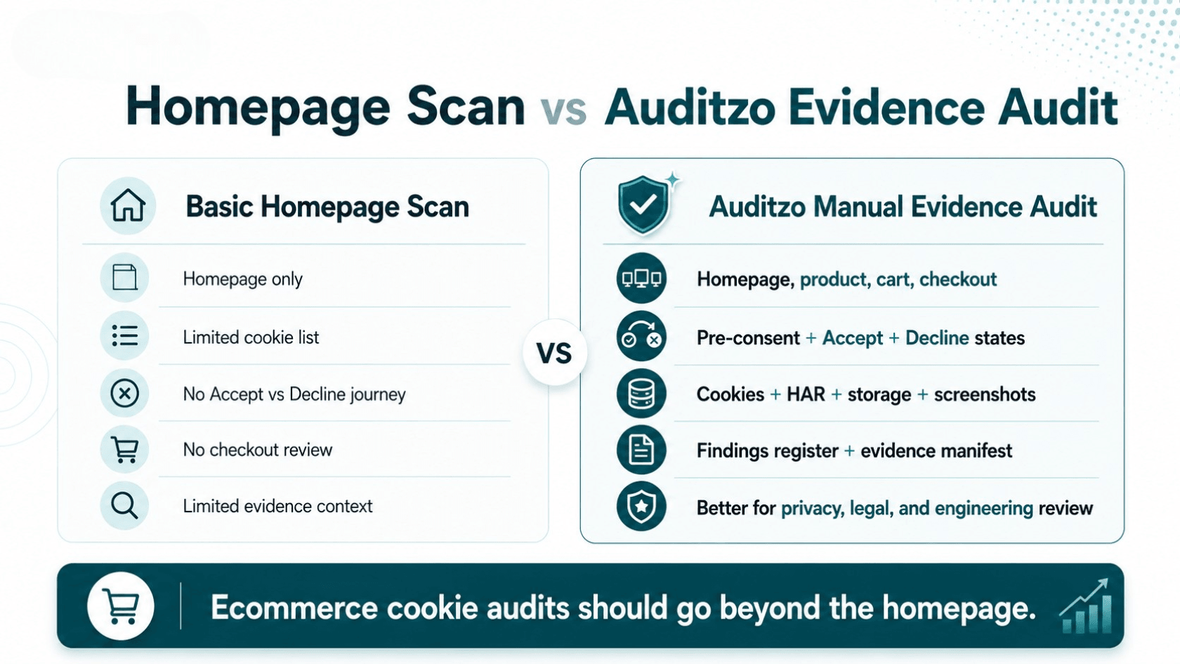 Comparison graphic showing basic homepage cookie scan versus Auditzo manual evidence audit with homepage, product, cart, checkout, pre-consent, Accept, Decline, cookies, HAR, storage, screenshots, findings register, and evidence manifest