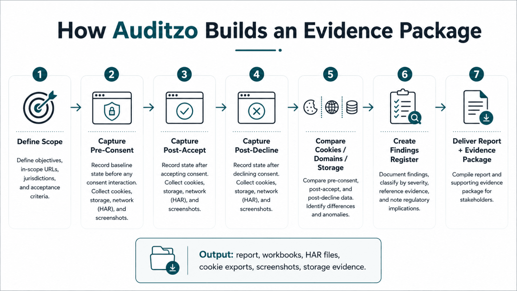 Workflow infographic showing how Auditzo builds a cookie consent evidence package by defining scope, capturing pre-consent, post-accept, post-decline evidence, comparing cookies, domains, and storage, creating findings register, and delivering report with evidence package