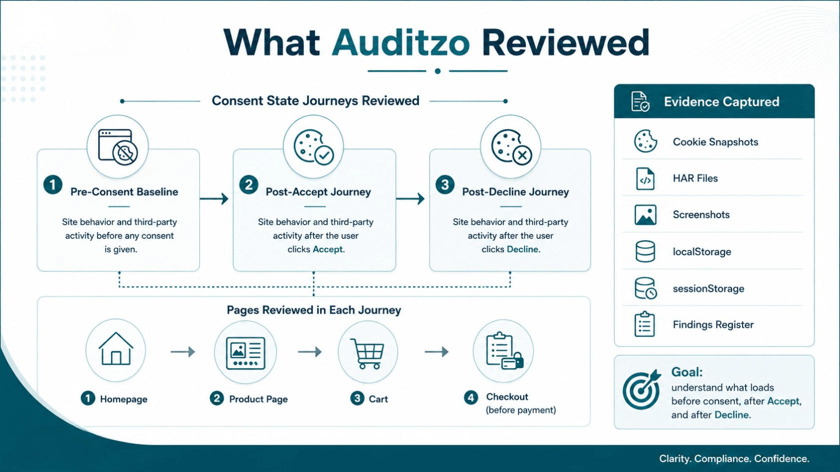 Infographic showing Auditzo reviewed pre-consent baseline, post-accept journey, post-decline journey, homepage, product page, cart, checkout, cookie snapshots, HAR files, screenshots, localStorage, sessionStorage, and findings register