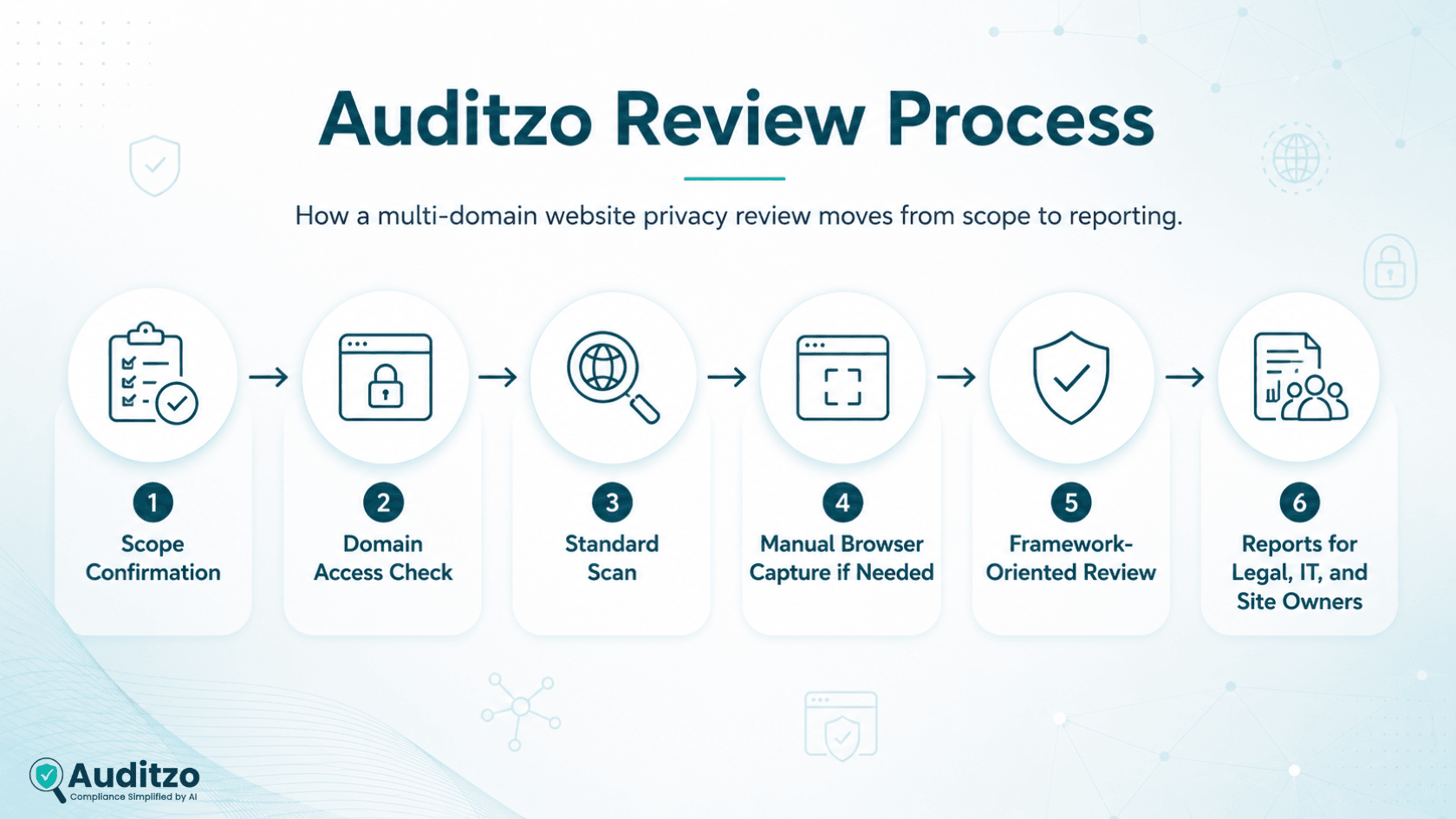 Auditzo process flow for multi-domain website privacy review including scan manual fallback and framework-oriented reports