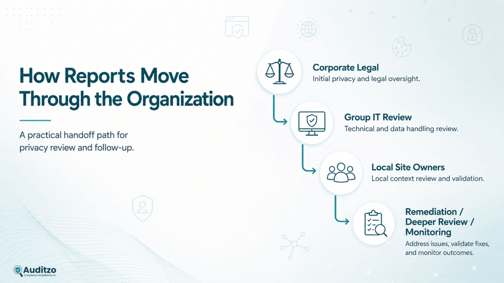 Website privacy report handoff from corporate legal to group IT and local site owners