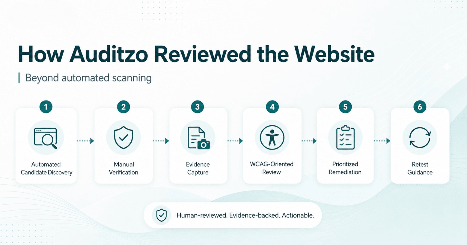 Auditzo accessibility review process from automated discovery to human review, evidence, remediation, and retesting
