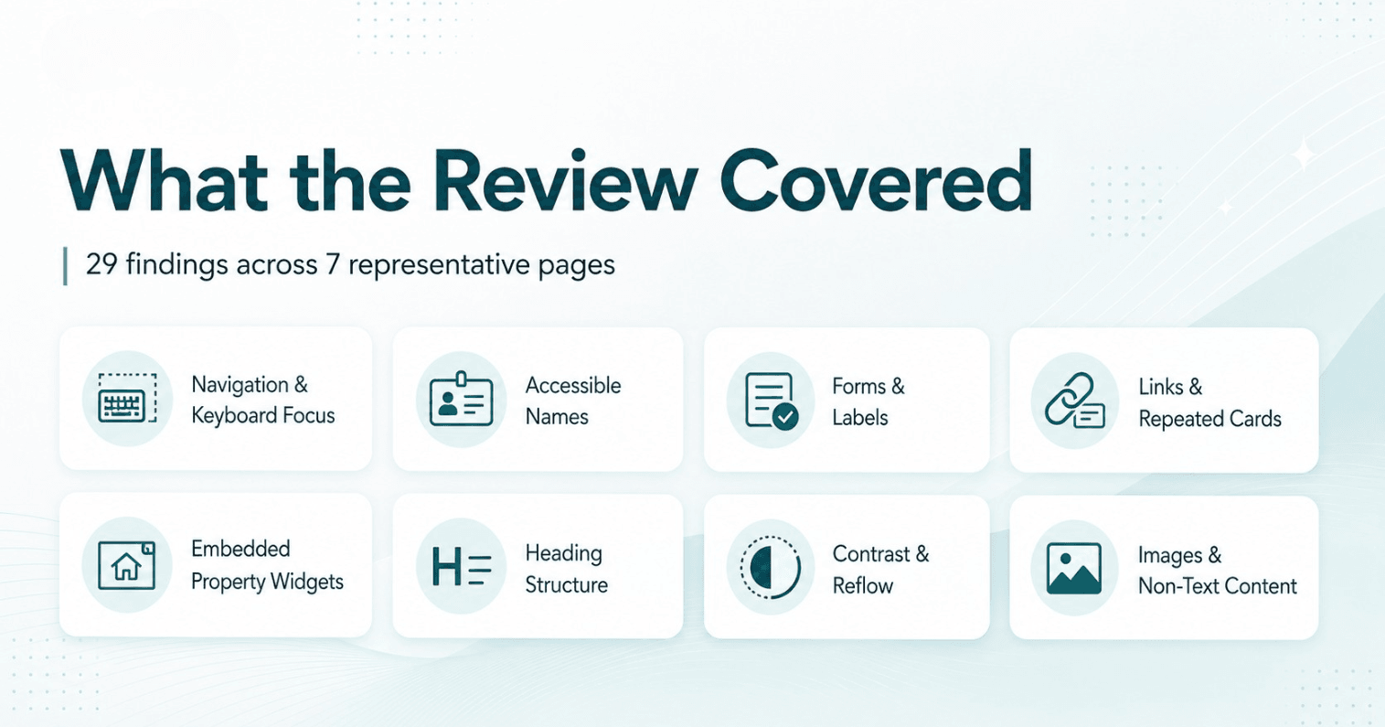 Accessibility review coverage graphic showing navigation, keyboard focus, accessible names, forms, links, widgets, headings, contrast, reflow, and images