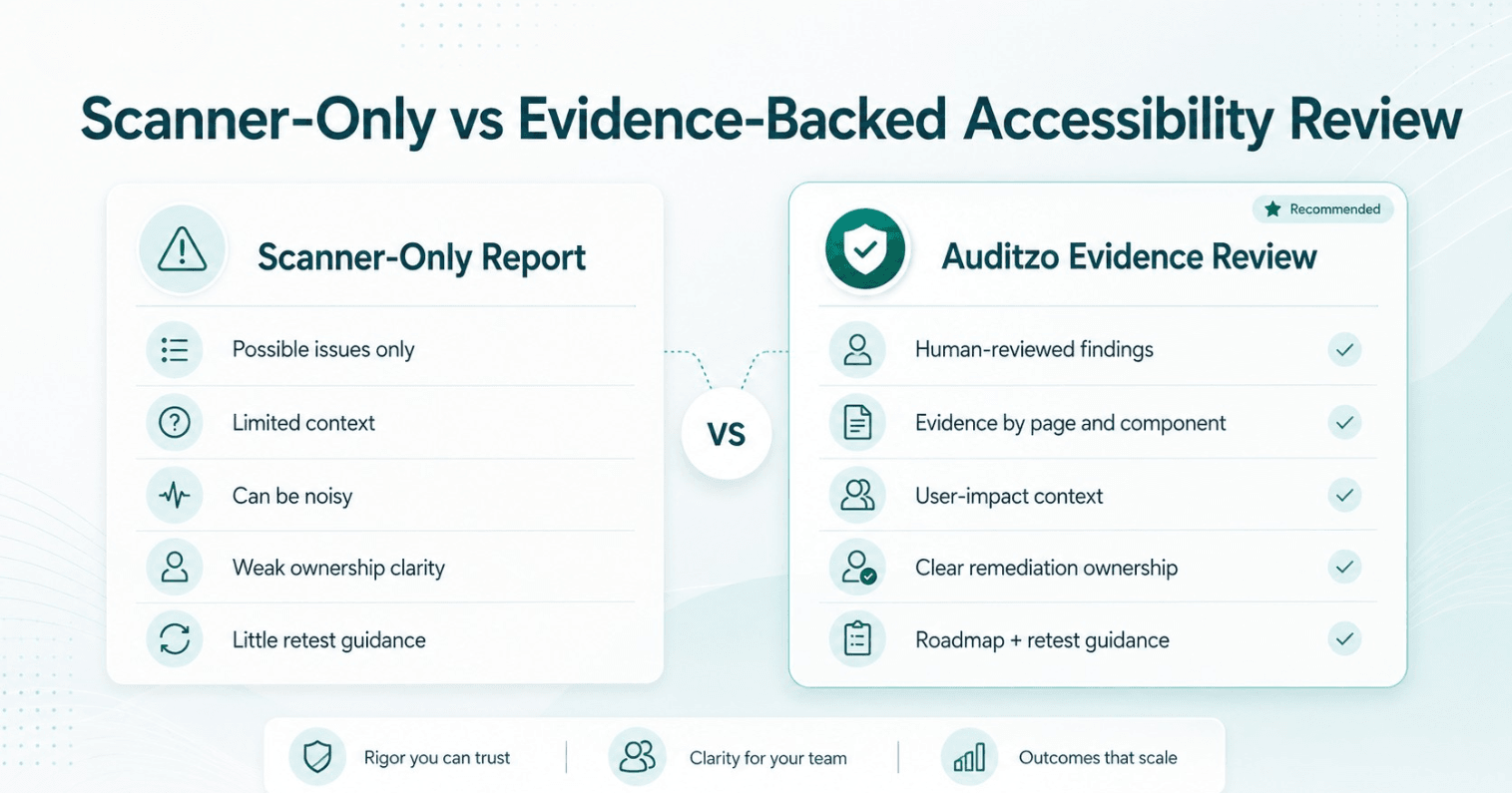 Scanner-only accessibility report compared with Auditzo evidence-backed accessibility review