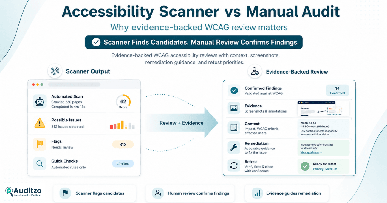 Accessibility Scanner vs Manual Audit: What Website Teams Should Know
