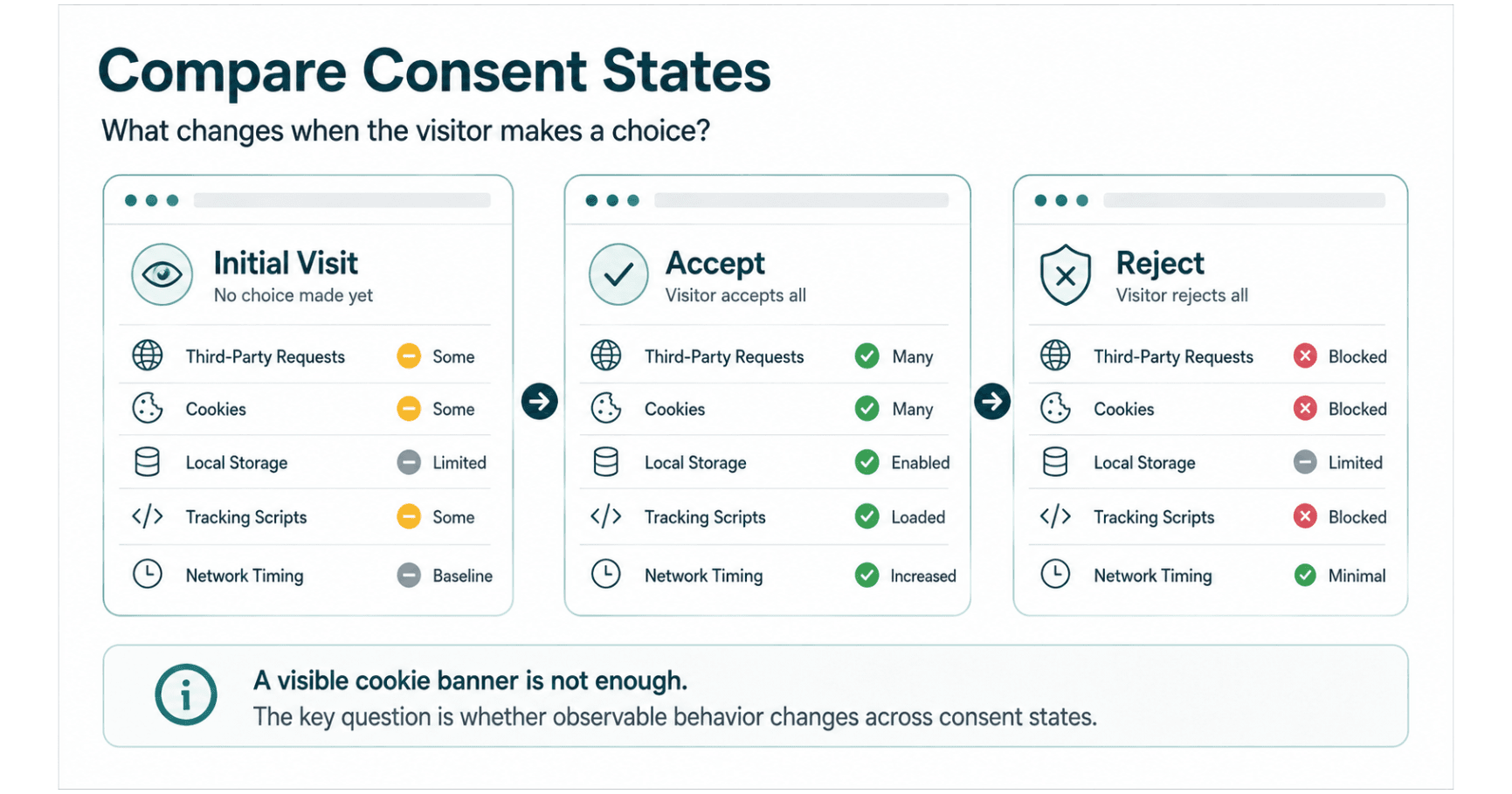 Comparison of website tracking behavior during initial visit, consent acceptance, and consent rejection