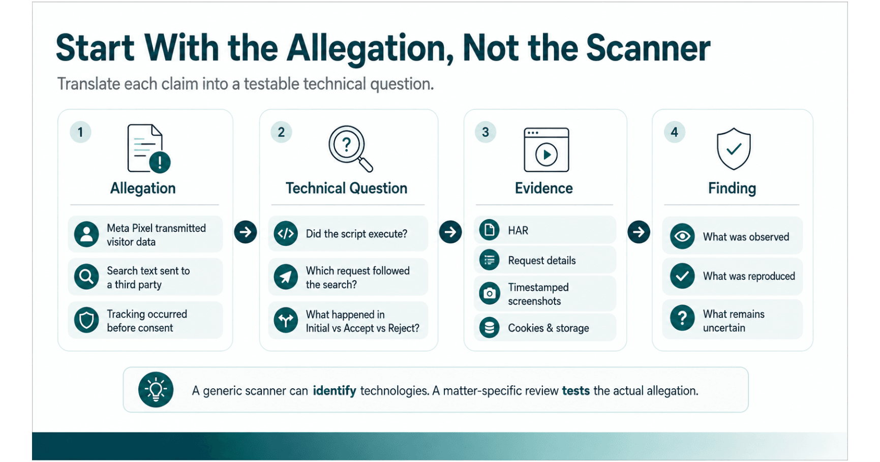 CIPA demand letter workflow translating allegations into technical questions, evidence, and findings