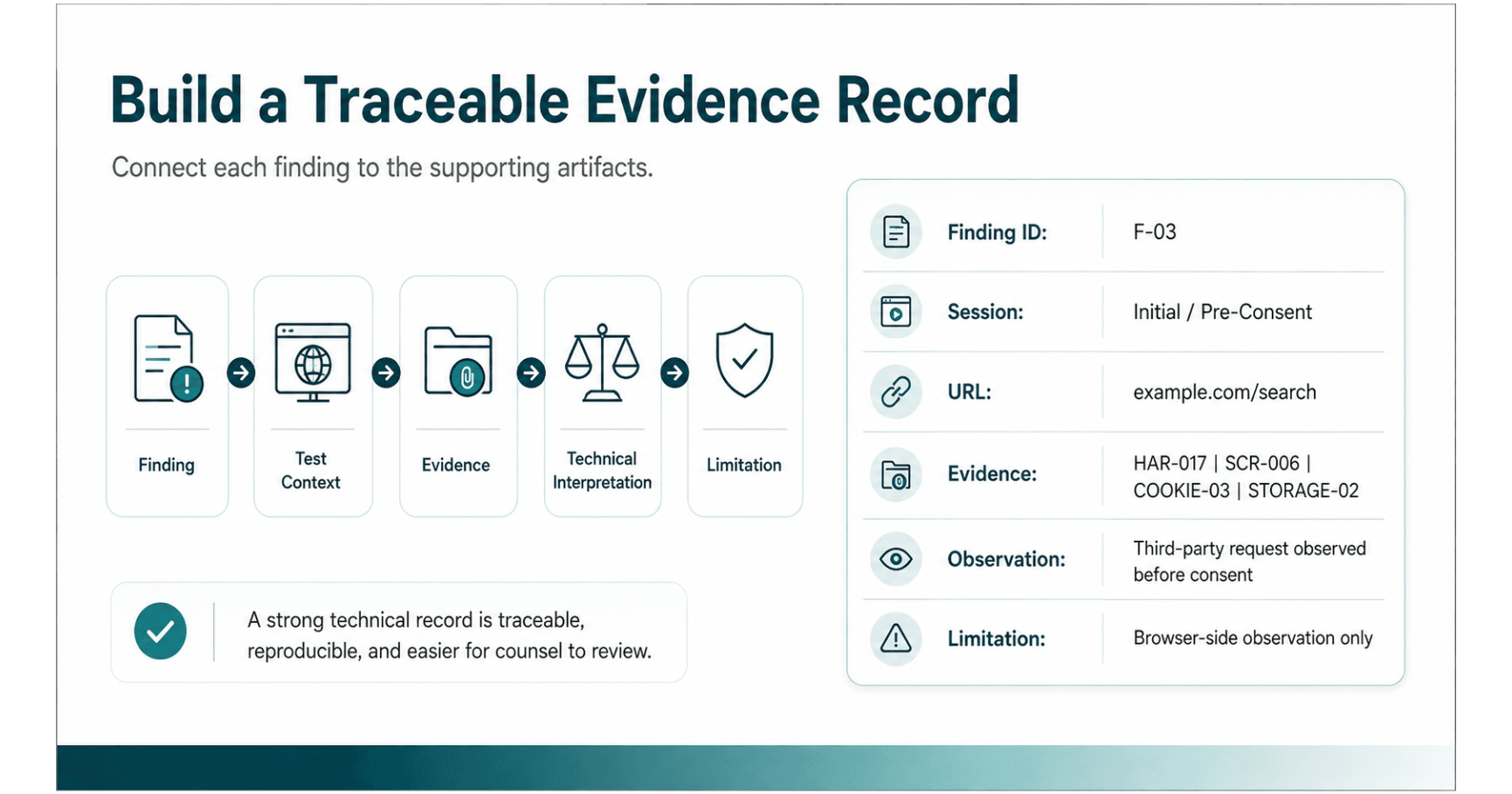 Example traceable technical evidence record linking a finding to session details, HAR evidence, screenshots, browser storage, and limitations