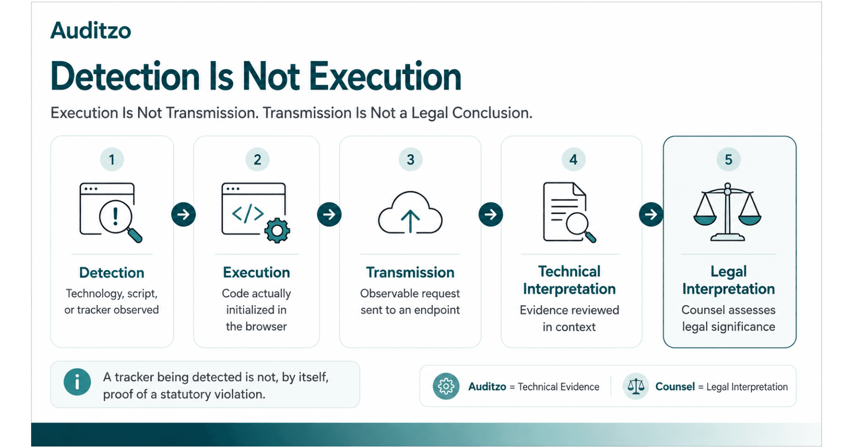 Website tracking evidence stages showing detection, execution, transmission, technical interpretation, and legal interpretation
