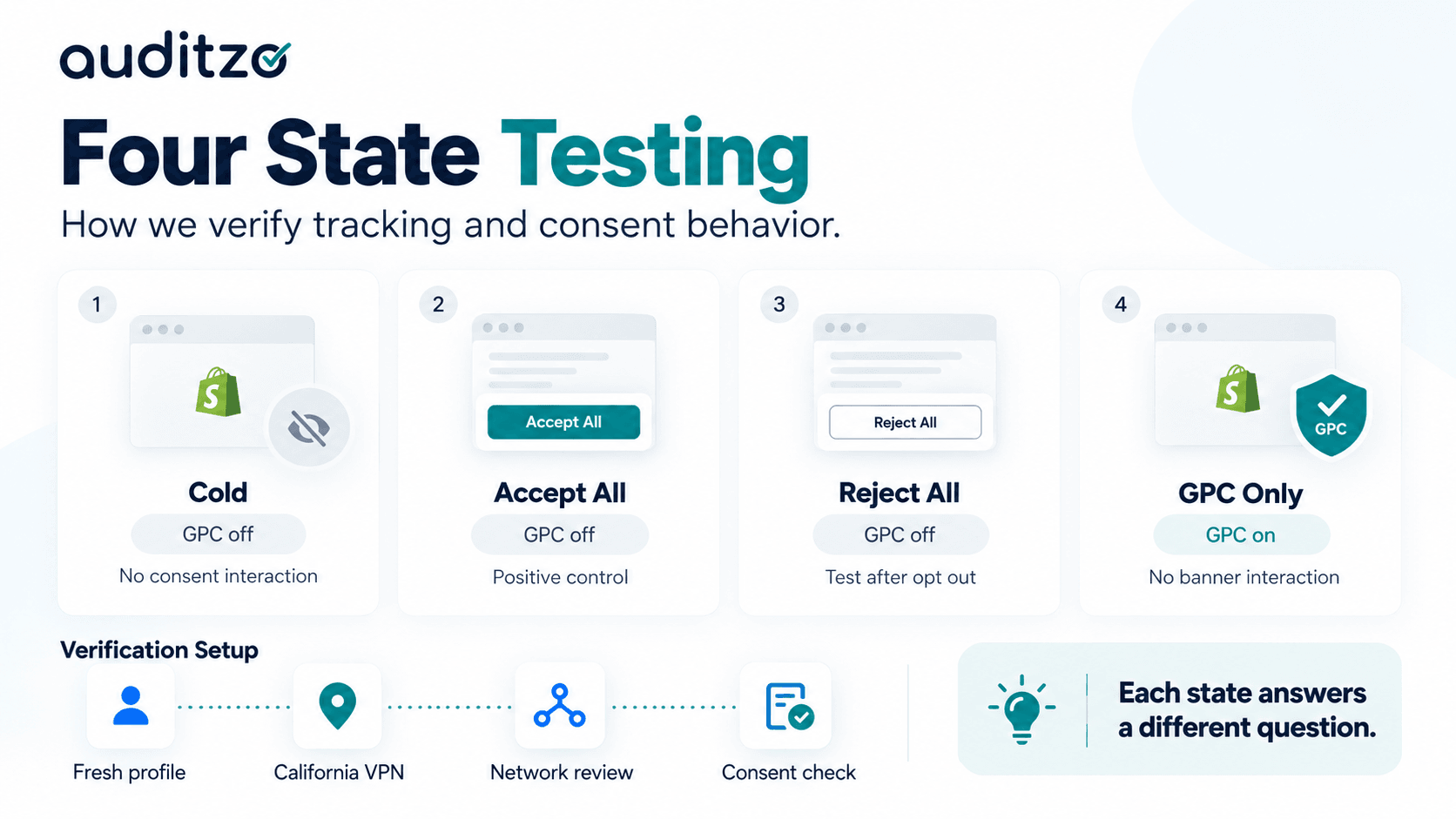 Infographic showing four Shopify consent testing states: Cold, Accept All, Reject All, and GPC Only, with fresh profile, California VPN, network review, and consent check.