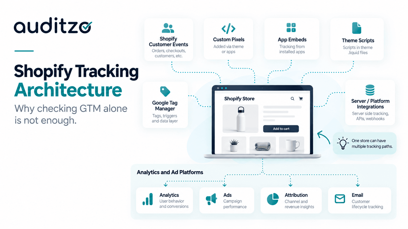 Diagram showing multiple Shopify tracking paths including Customer Events, custom pixels, app embeds, theme scripts, GTM, and server or platform integrations.