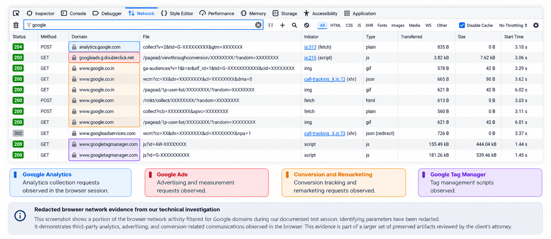 Redacted Firefox network capture showing Google Analytics, advertising, and conversion-related HTTP requests observed during website tracking testing.