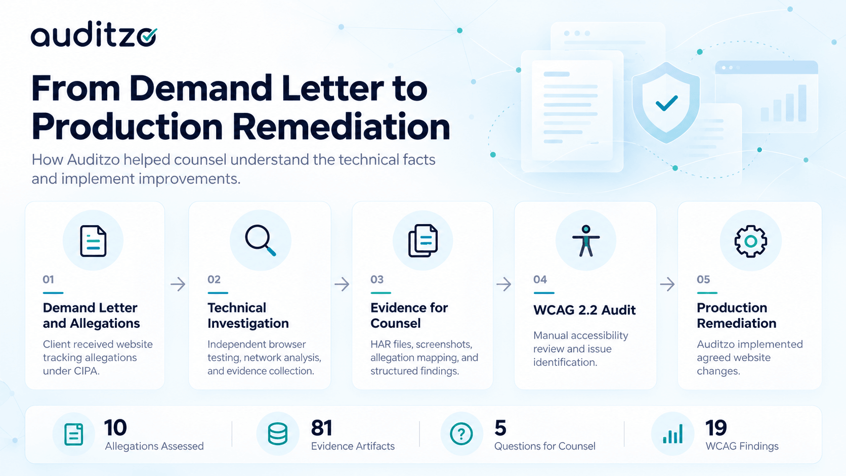 Auditzo's five-stage engagement covering demand letter review, technical investigation, evidence for counsel, WCAG 2.2 audit, and production remediation.