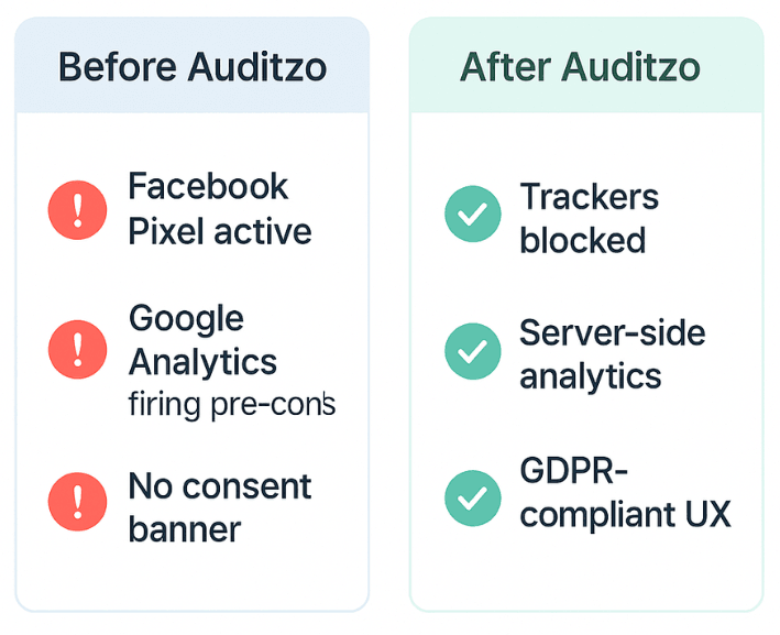 Before and after compliance checklist showing how Auditzo fixed tracking violations