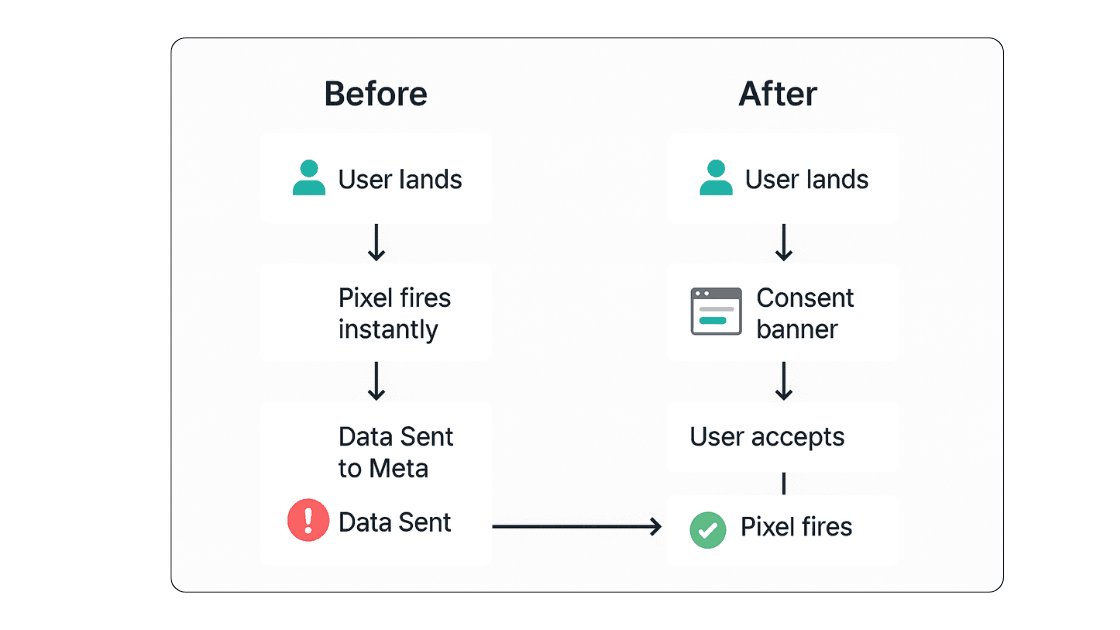 Before and after flow diagram showing Meta Pixel tracking process with and without CCPA-compliant consent step
