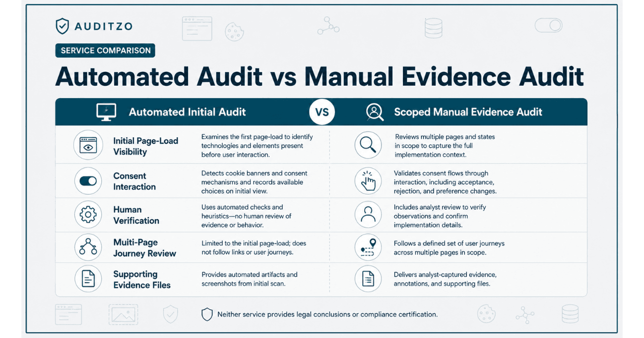 Comparison of an automated initial audit and a scoped Manual Evidence Audit across page-load visibility, consent interaction, human verification, multi-page review, and supporting evidence.
