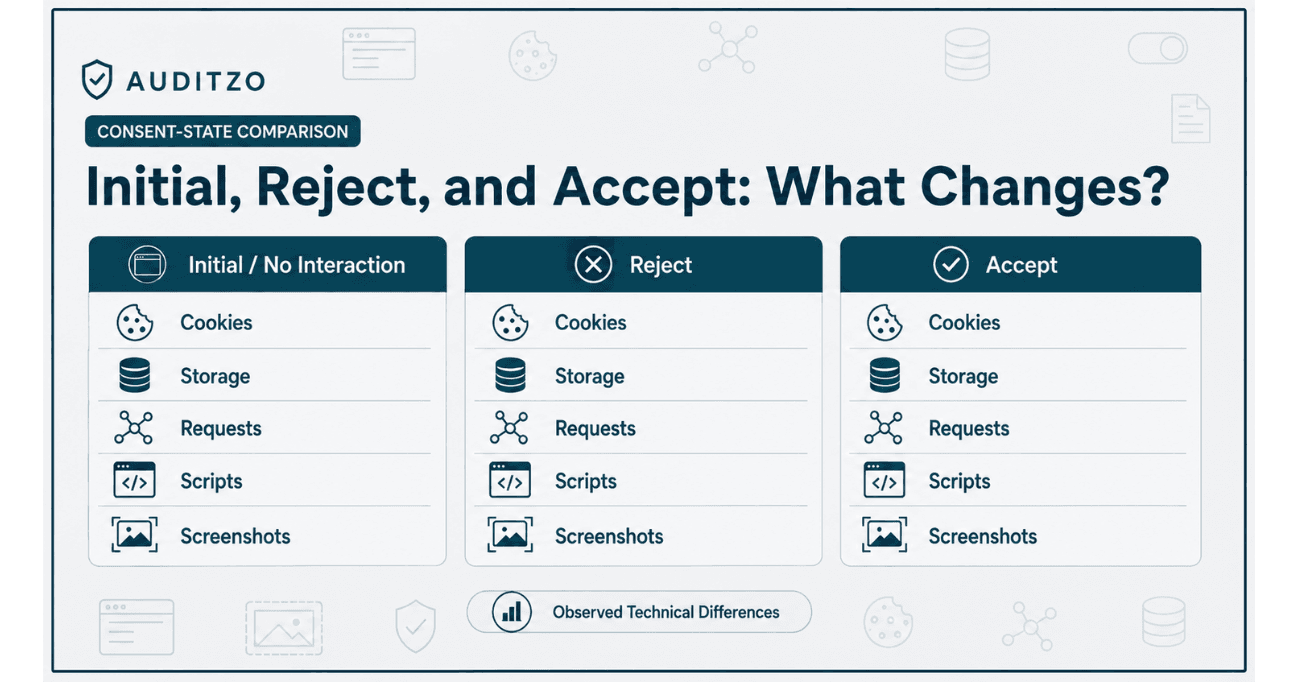 Illustrative comparison of initial, Reject, and Accept consent states across cookies, browser storage, requests, scripts, and screenshots.
