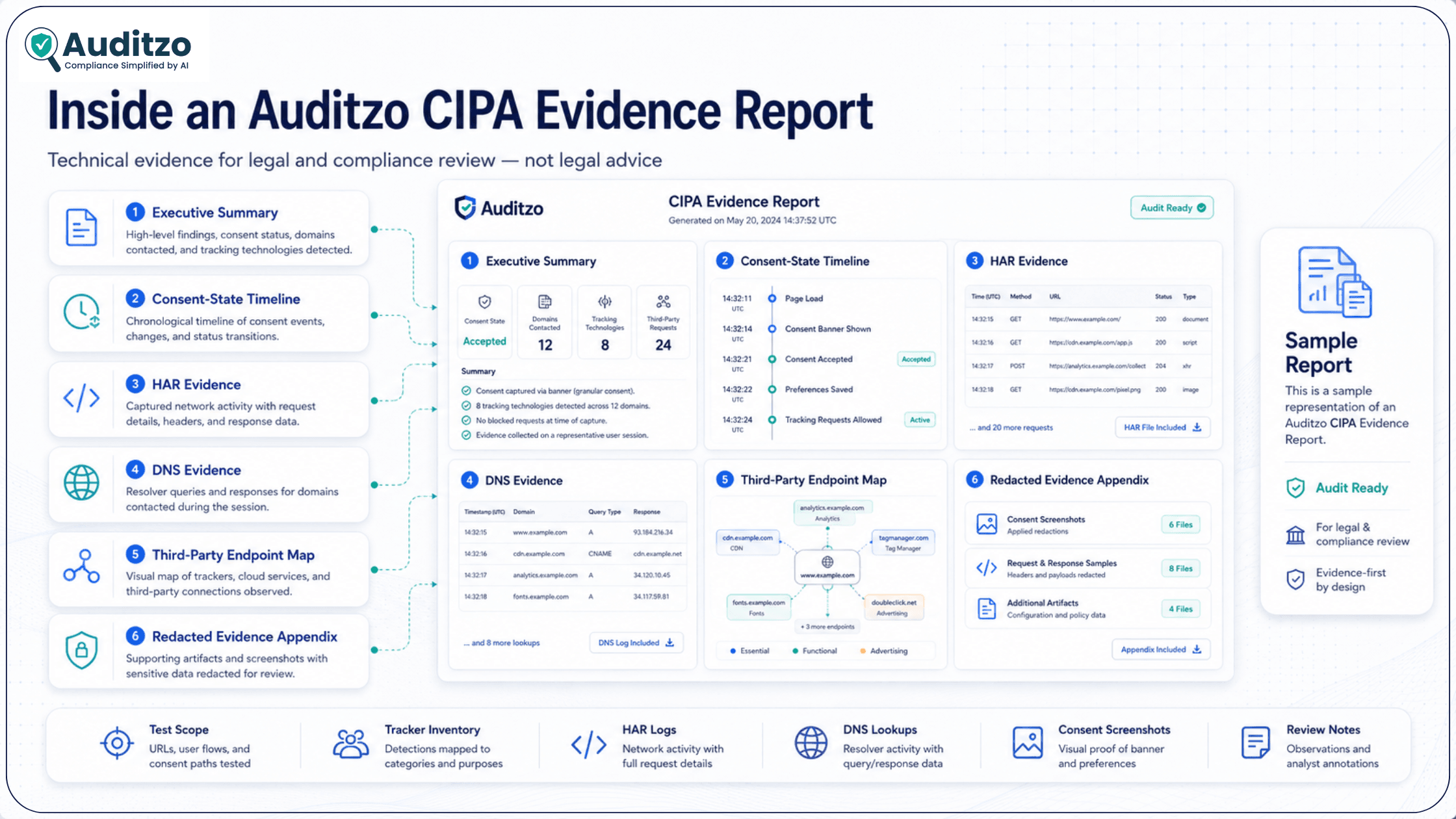 Auditzo CIPA evidence report preview with executive summary consent-state timeline HAR evidence DNS evidence endpoint map and redacted appendix