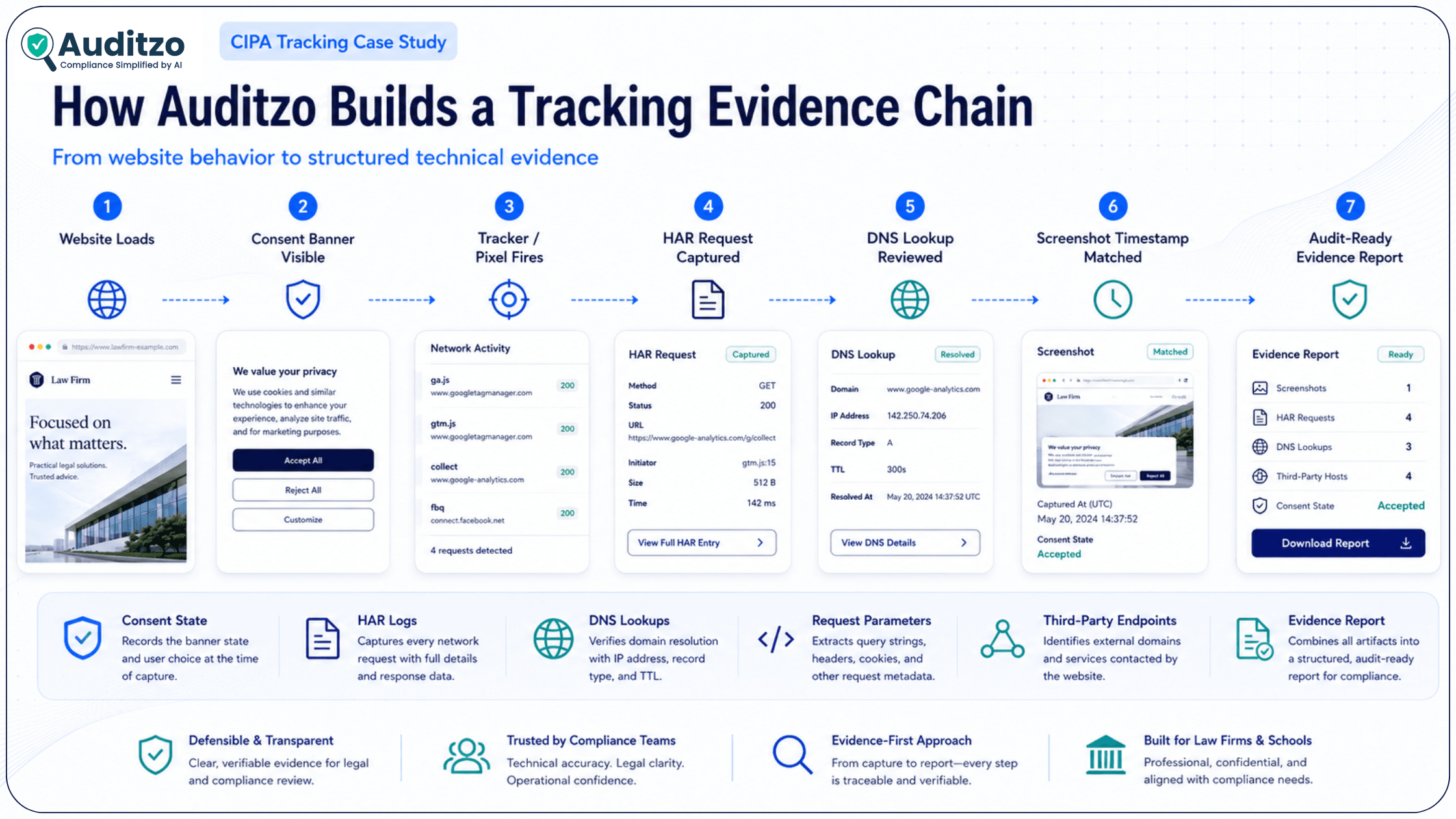 CIPA website tracking evidence chain from consent banner to HAR DNS logs screenshots and audit-ready evidence report